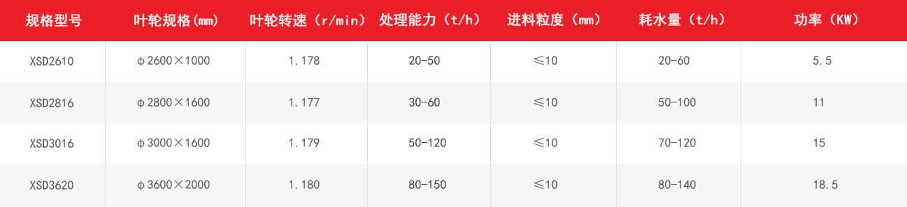 水洗輪技術參數(shù)